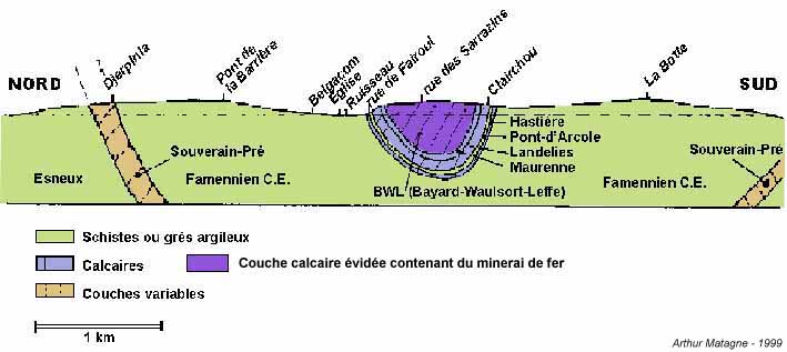coupe géologique nord-sud